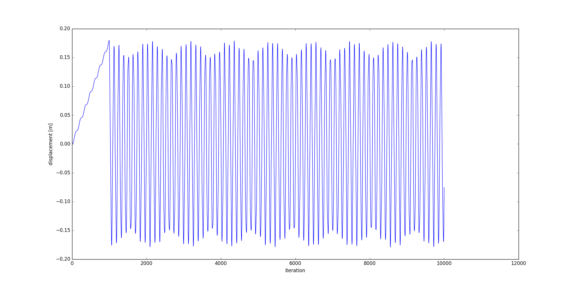 a simple chart given by granoo-plot