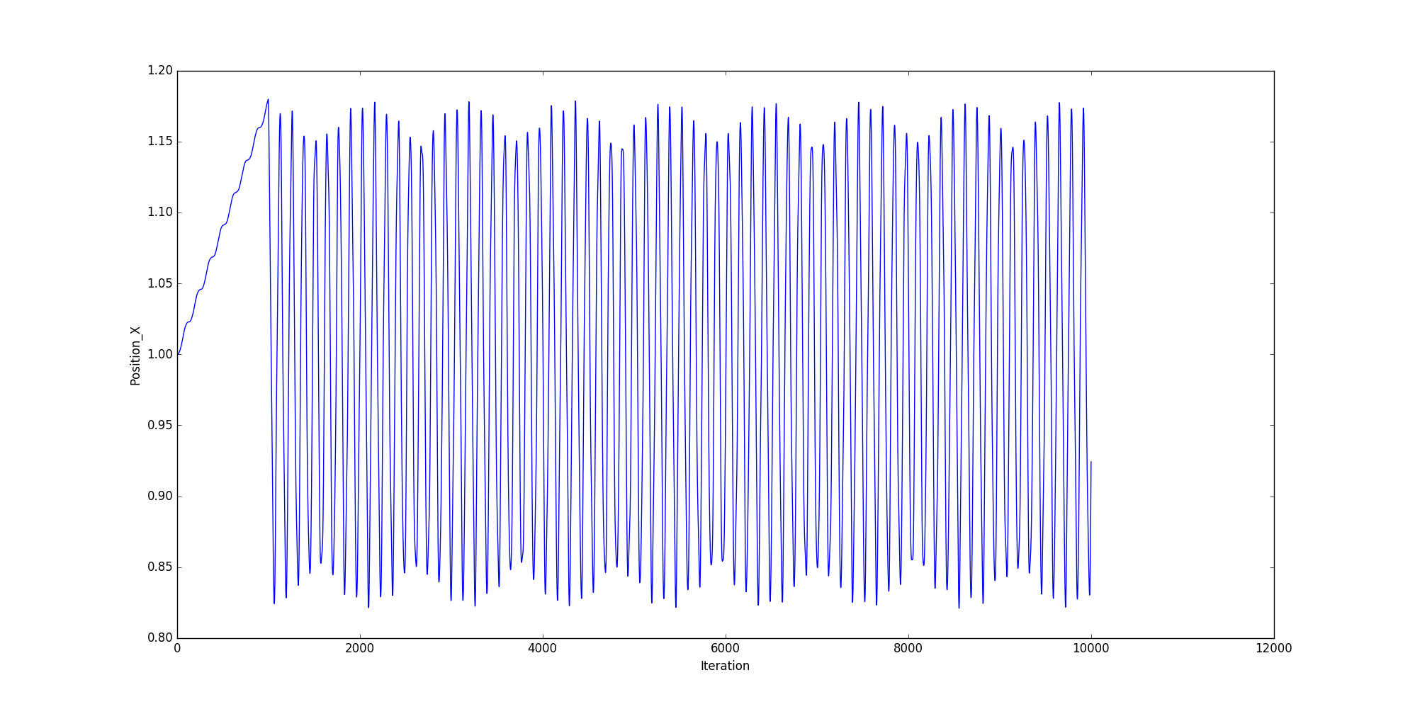 a simple chart given by granoo-plot